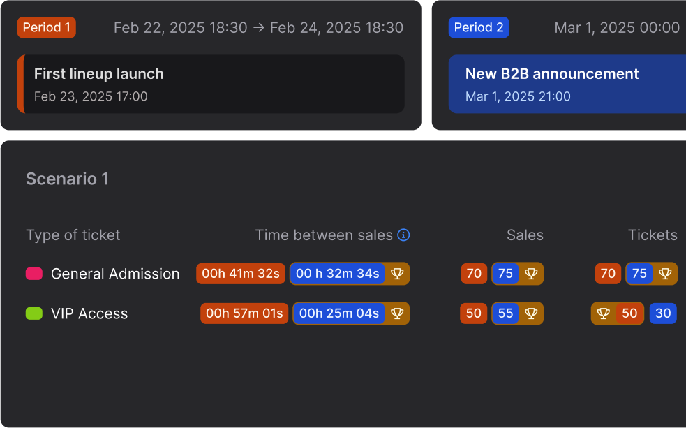 Personalized analysis and breakdown by specific periods