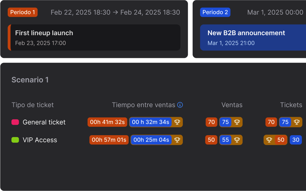 Análisis personalizado y específico por tramos concretos