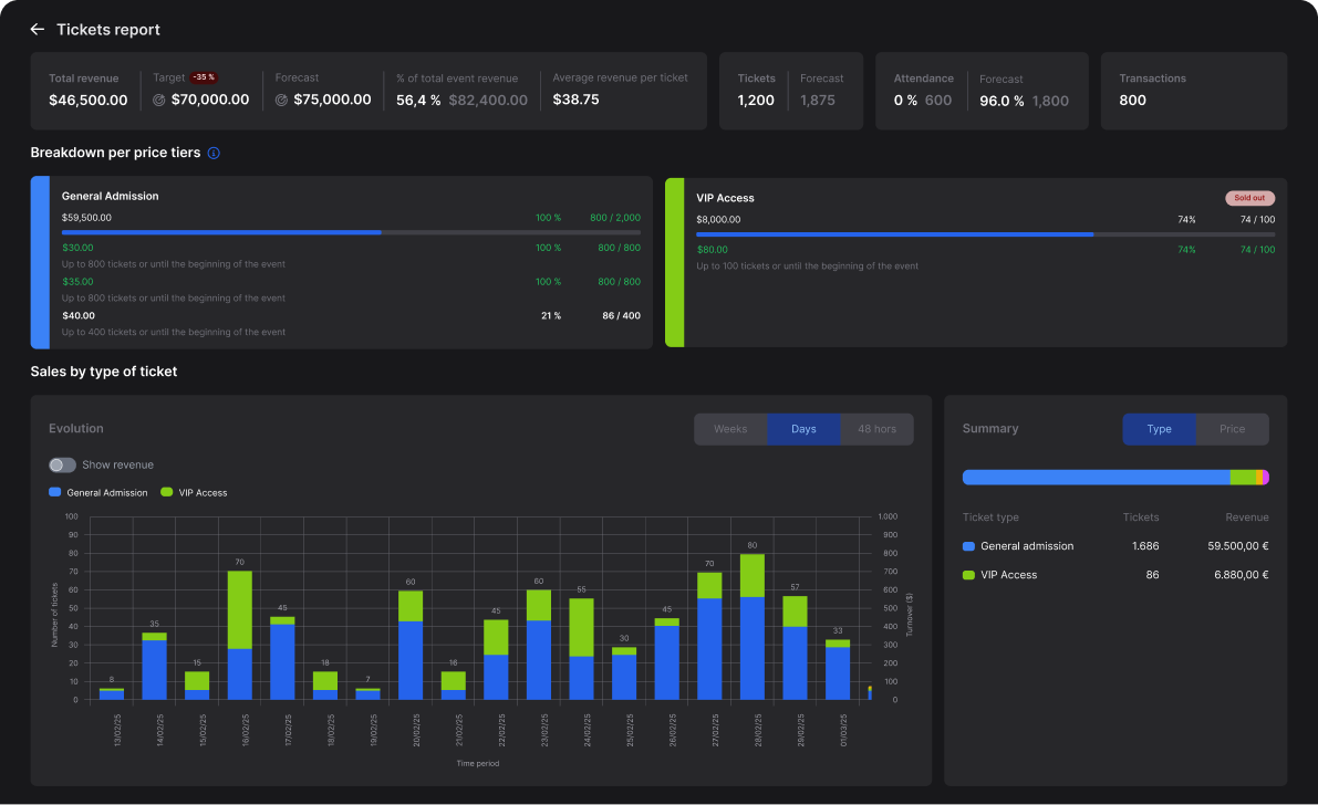 Measure your actions