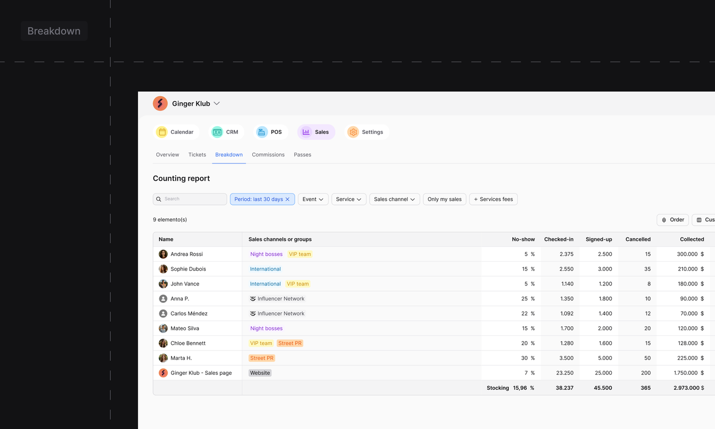 Alt="Sales count report with filters and a results table showing sales channels, attendance, cancellations, and revenue."