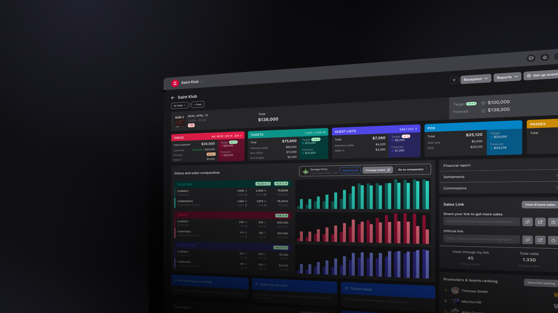 alt="Panel de control digital de Fourvenues en modo oscuro, mostrando gráficos de barras y métricas en tiempo real de ventas de entradas y reservados para un club nocturno."